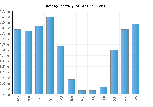 Genç monthly rainfall chart (inches)