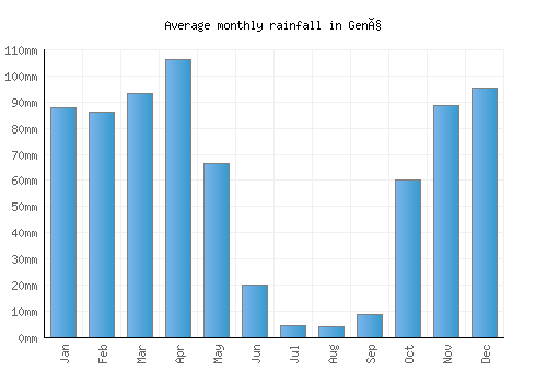 Genç monthly rainfall chart (mm)