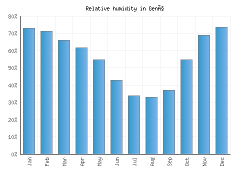 Genç relative humidity averages