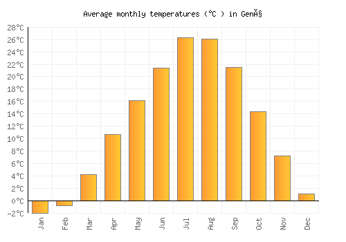 Genç average temperature chart (Celsius)