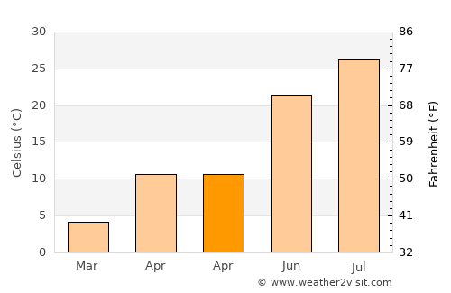Genç average temperature in April