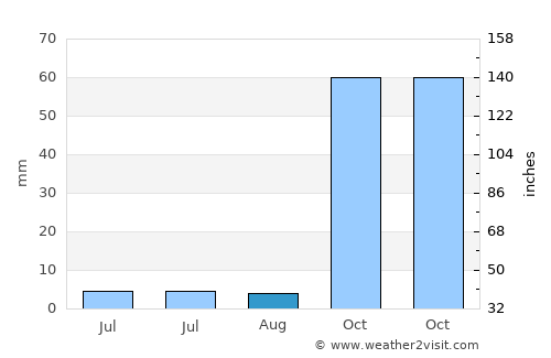 Genç average rain in August