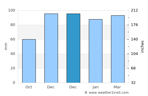 Genç average rain in December
