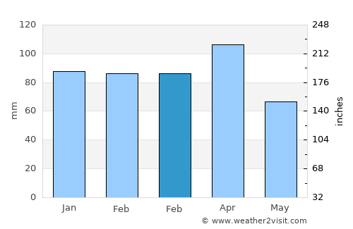 Genç average rain in February
