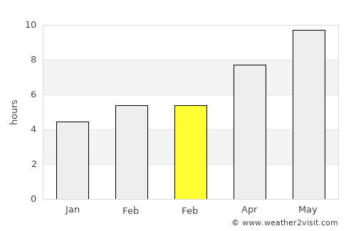 Genç average rain in February