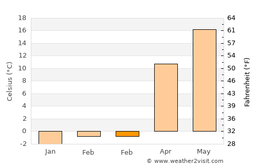 Genç average temperature in February