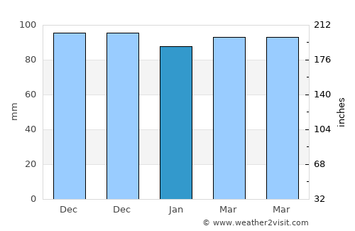 Genç average rain in January
