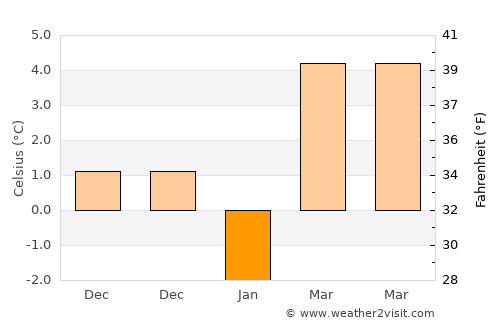 Genç average temperature in January