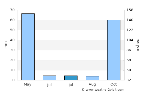 Genç average rain in July