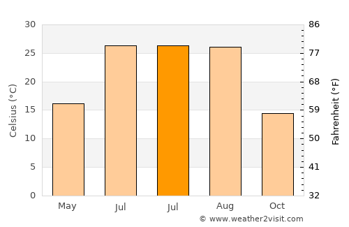 Genç average temperature in July