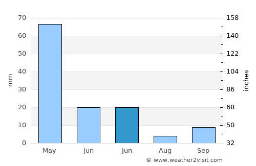 Genç average rain in June