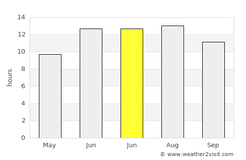 Genç average rain in June