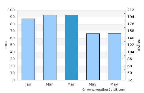 Genç average rain in March