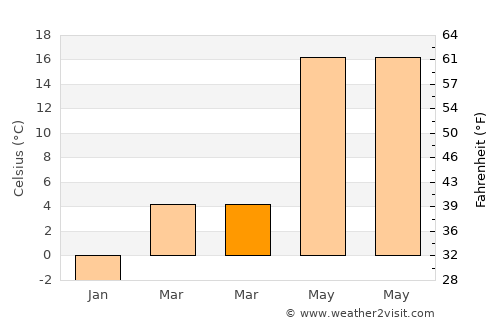 Genç average temperature in March
