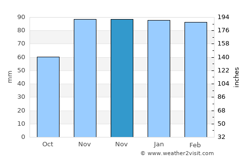 Genç average rain in November