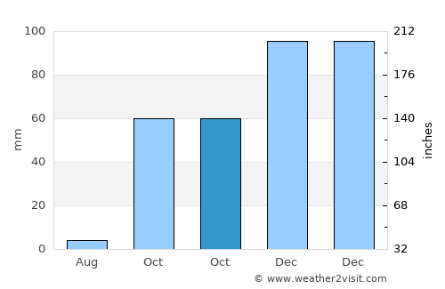 Genç average rain in October