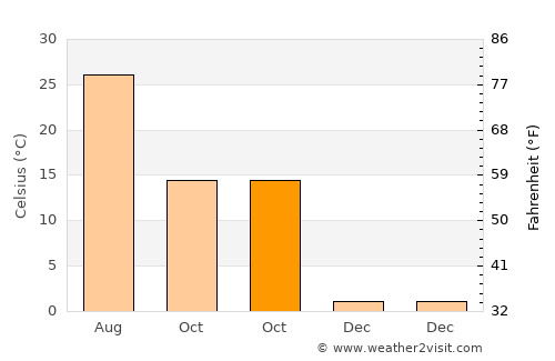Genç average temperature in October