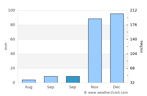 Genç average rain in September