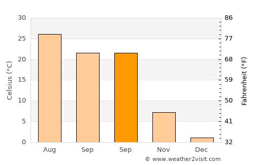 Genç average temperature in September