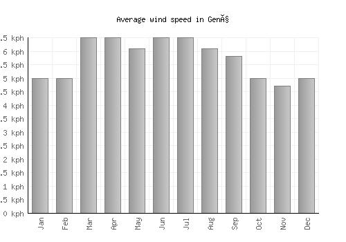 Genç average winspeed by month (km/h)