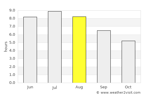 Gencsapáti average rain in August