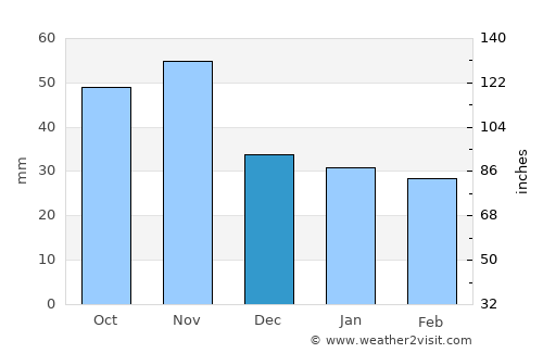 Gencsapáti average rain in December