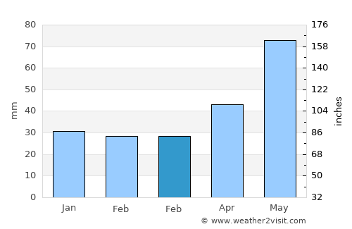 Gencsapáti average rain in February