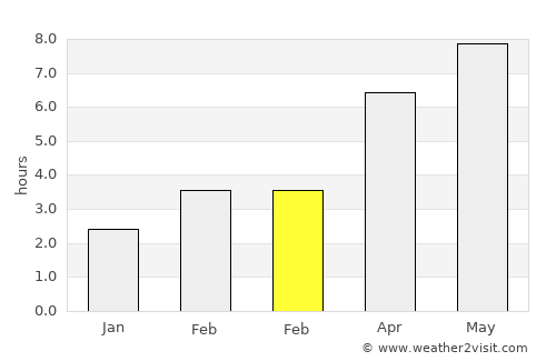 Gencsapáti average rain in February