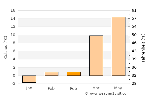 Gencsapáti average temperature in February