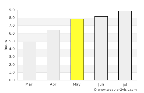 Gencsapáti average rain in May