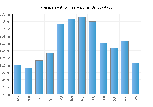 Gencsapáti monthly rainfall chart (inches)