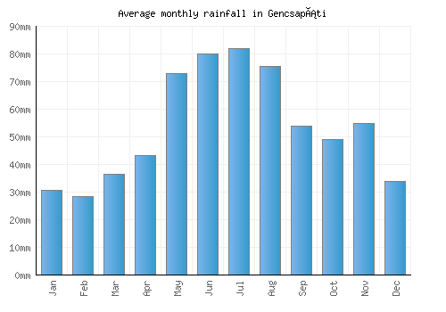 Gencsapáti monthly rainfall chart (mm)