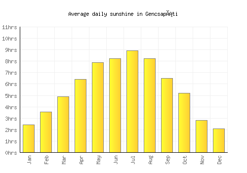 Gencsapáti average daily sunshine chart