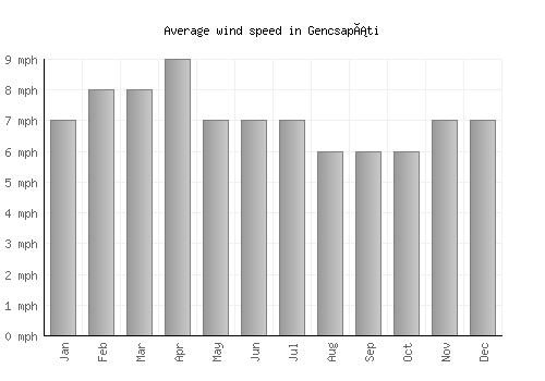 Gencsapáti average winspeed by month (mph)