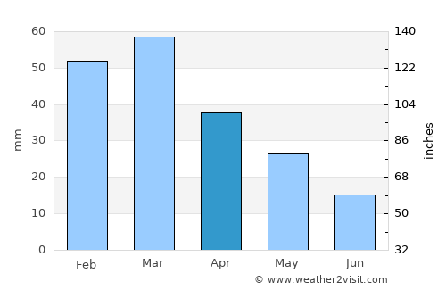 General Acha average rain in April