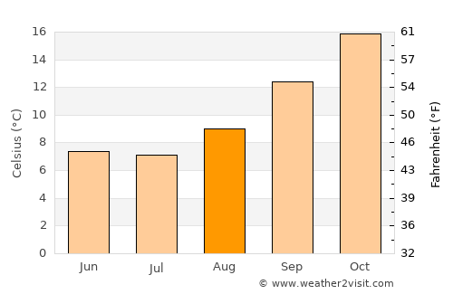 General Acha average temperature in August
