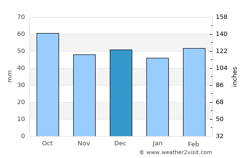 General Acha average rain in December