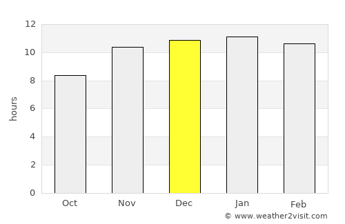 General Acha average rain in December