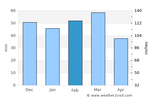 General Acha average rain in February