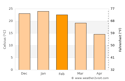 General Acha average temperature in February