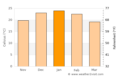 General Acha average temperature in January