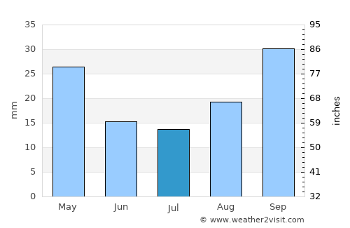 General Acha average rain in July