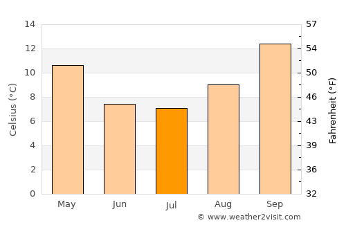 General Acha average temperature in July
