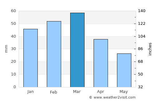 General Acha average rain in March