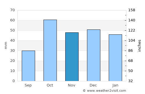 General Acha average rain in November