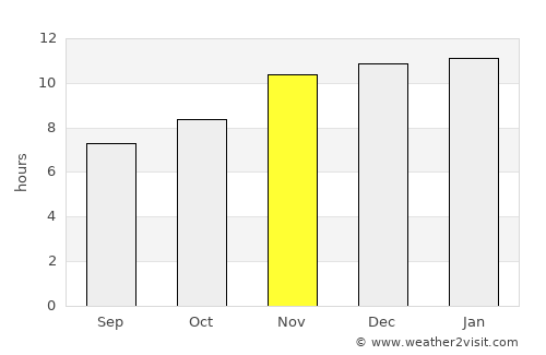 General Acha average rain in November