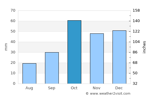 General Acha average rain in October