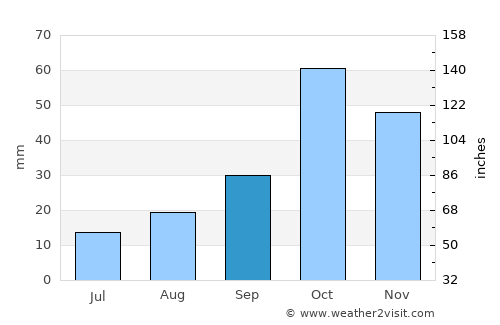 General Acha average rain in September
