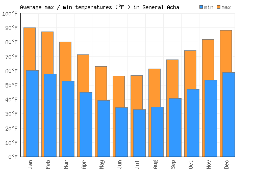 General Acha average minimum / maximum temperatures (Fahrenheit)
