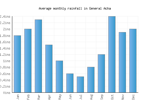 General Acha monthly rainfall chart (inches)